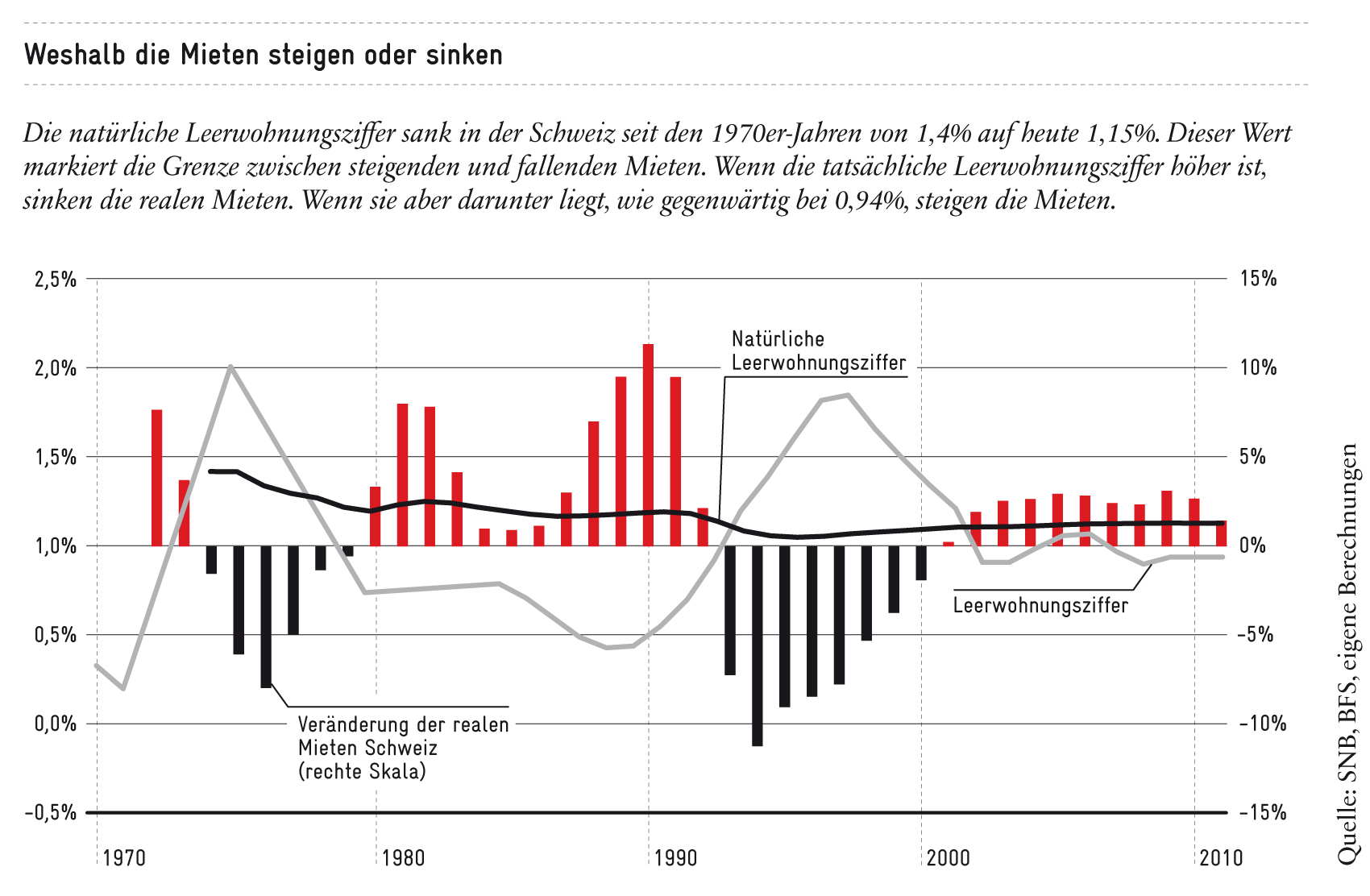 Weshalb die Mieten steigen oder sinken