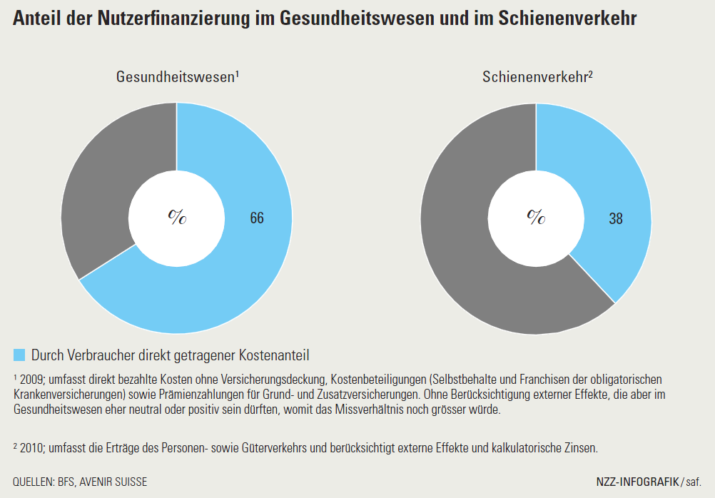 Anteil der Nutzerfinanzierung im Gesundheitswesen und im Schienenverkehr, nzz_25-02-12