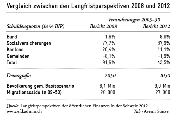 Langfristperpektiven von Schuldenquote und Demografie im Vergleich