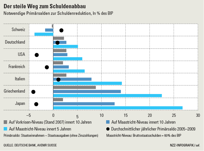 Der steile Weg zum Schuldenabbau