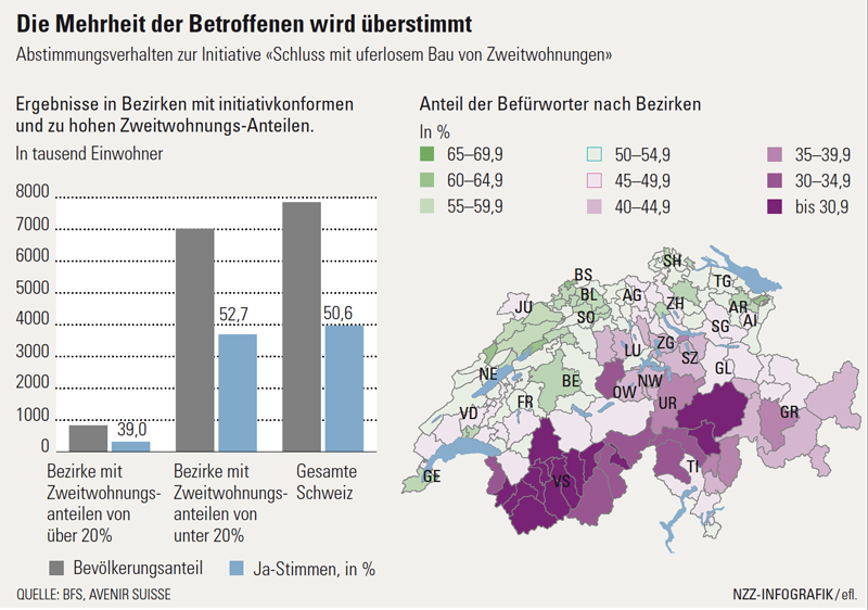 Die Mehrheit der Betroffenen wird überstimmt Abstimmungsverhalten zur Initiative Schluss mit uferlosem Bau von Zweitwohnungen