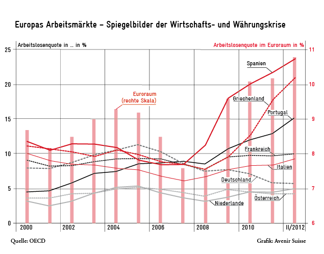 Nord-Süd-Gefälle bei der Arbeitslosigkeit in Europa