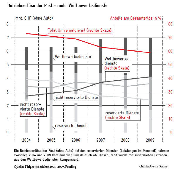 Die Betriebserlöse der Post von 2004 - 2009