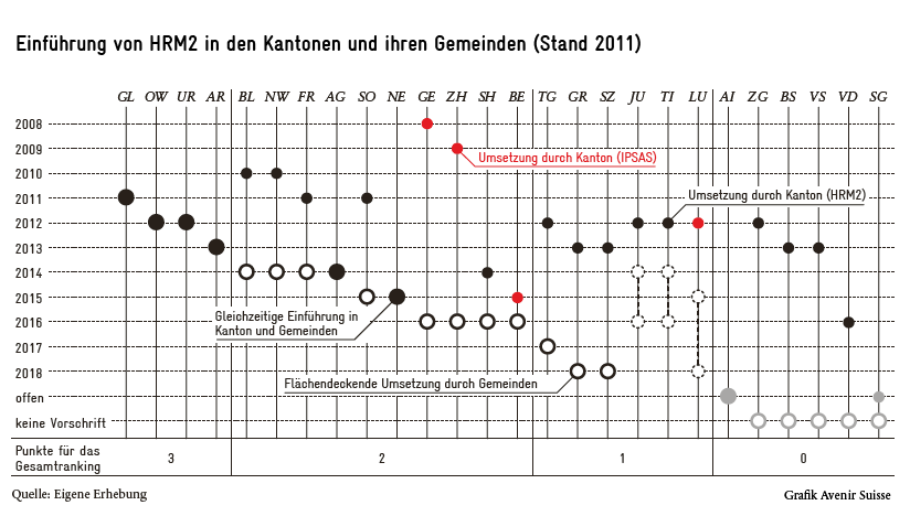 Stand der Einführung von HRM2 in den Schweizer Kantonen und Gemeinden 