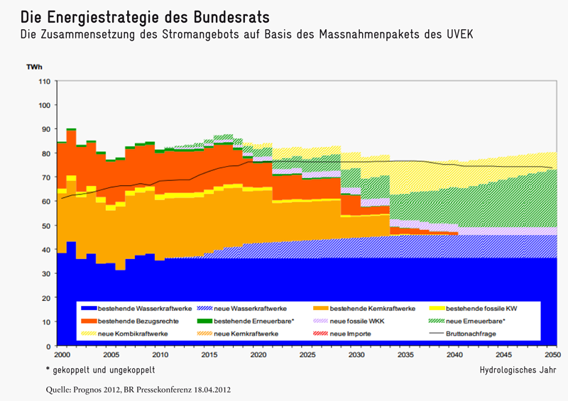 Energierstrategie des Bundesrats