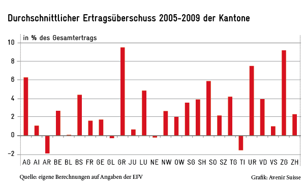 Ertrags&uuml;bersch&uuml;sse der Schweizer Kantone im Mehrjahresvergleich