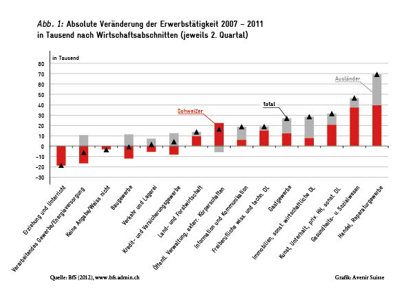 Veränderung der Erwerbstätigkeit 2007-2011 nach Wirtschaftsabschnitten 