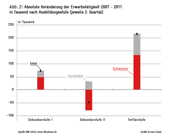 Veränderung der Erwerbstätigkeit nach Ausbildungsstufe 2007-2011