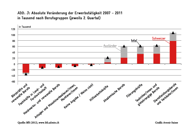 Veränderung der Erwerbstätigkeit nach Berufsgruppen 2007-2011