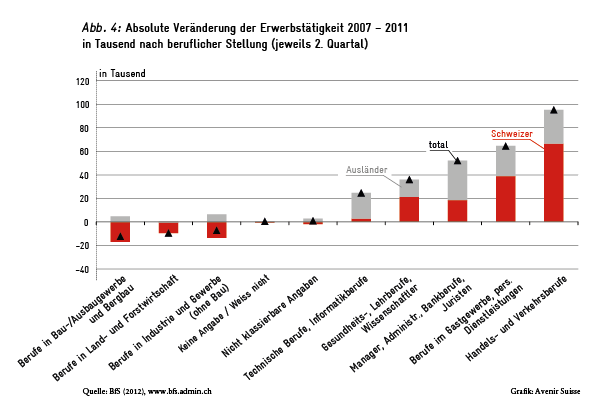 Veränderung der Erwerbstätigkeit nach beruflicher Stellung 2007-2011