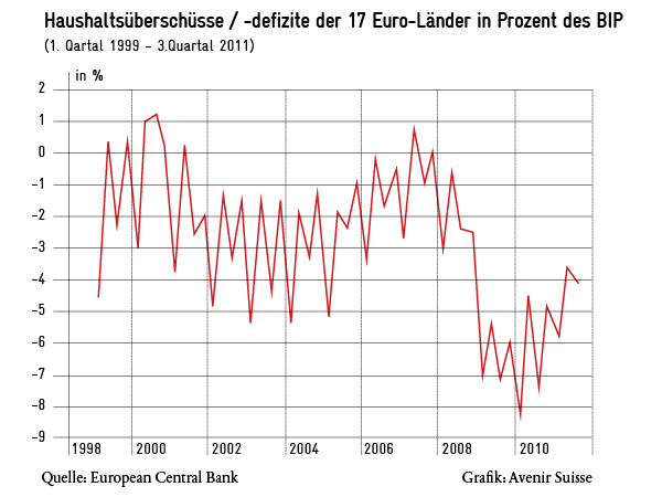 Haushaltsüberschüsse und -defizite der 17 Euro-Länder Haushaltsüberschüsse und Haushaltsdefizite der 17 Euro-Länder