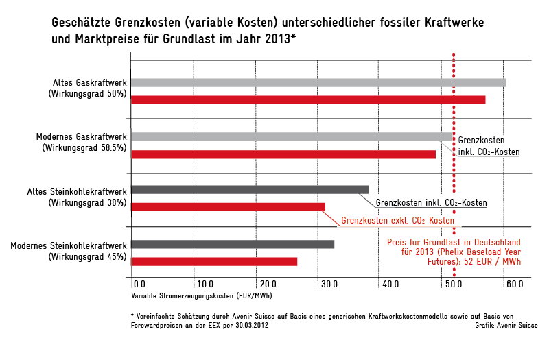 Grenzkosten fossiler Kraftwerke