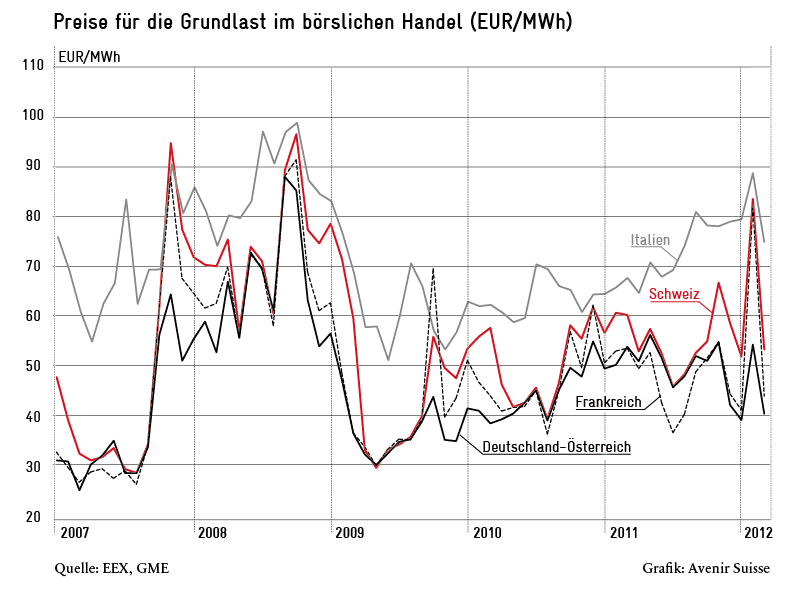 Grundlastpreise an der Börse für Elektrizität in CH, D/A, F und I Grundlastpreise an der Börse für Elektrizität in CH, D/A, F und I