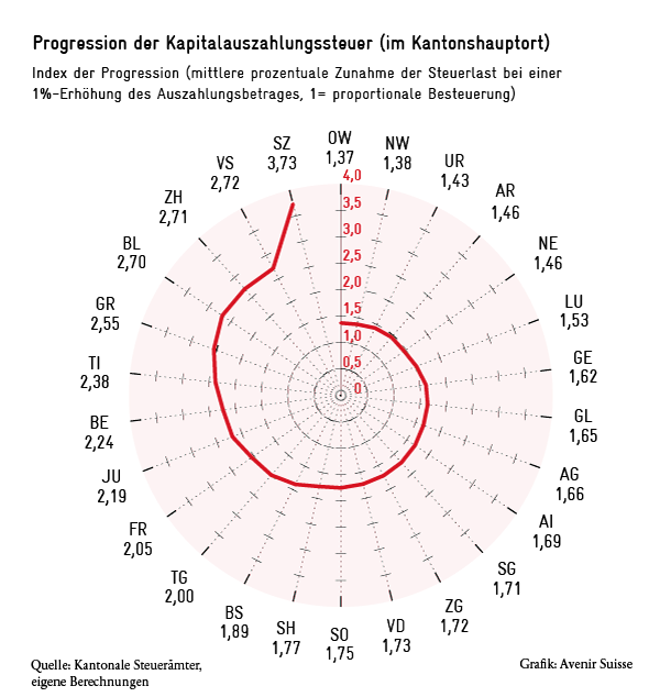 kapitalauszahlungssteuer-pro-kanton Progression der Kapitalauszahlungssteuer