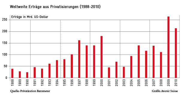 privatizations_worldwide Erträge aus Privatisierungen weltweit