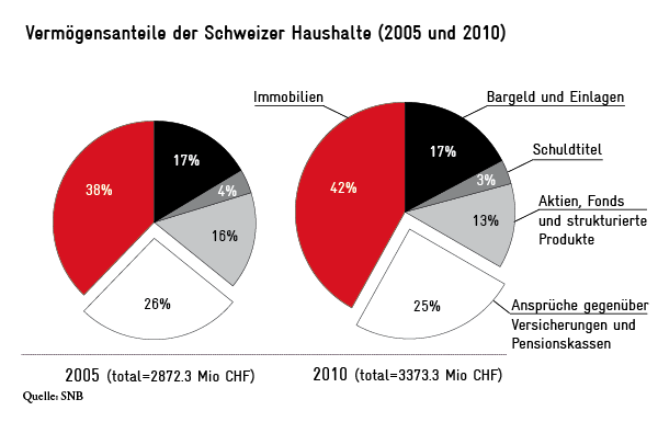 vermögensanteile_ch_haushalte- Vermögensanteile der Schweizer Haushalte 2005 - 2010