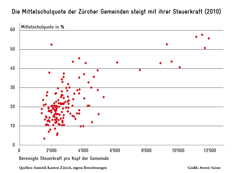 Die Mittelschulquote der Zürcher Gemeinden und deren Steuerkraft