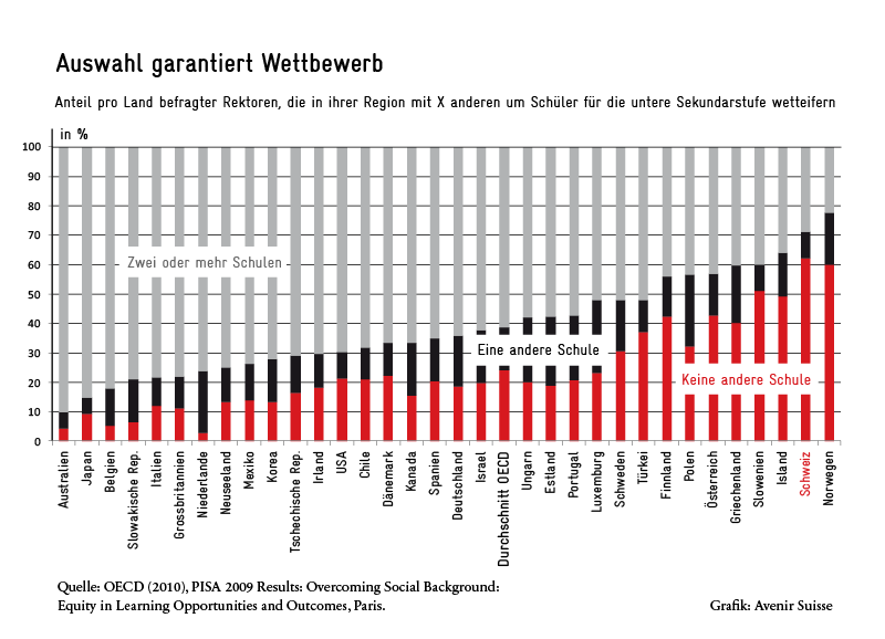 Schulwahl und Wettbewerb