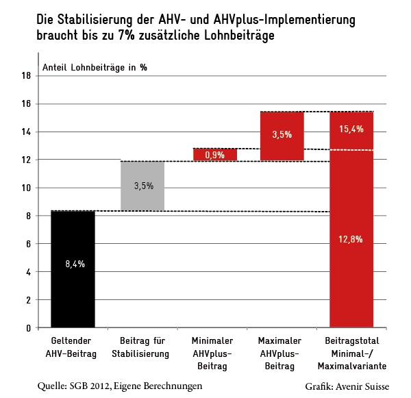 ahv_stabilisierung Lohnbeiträge für AHVplus