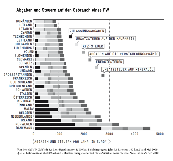 Abgaben und Steuern auf den Gebrauch eines PW