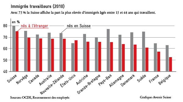 Immigrés travailleurs 2010