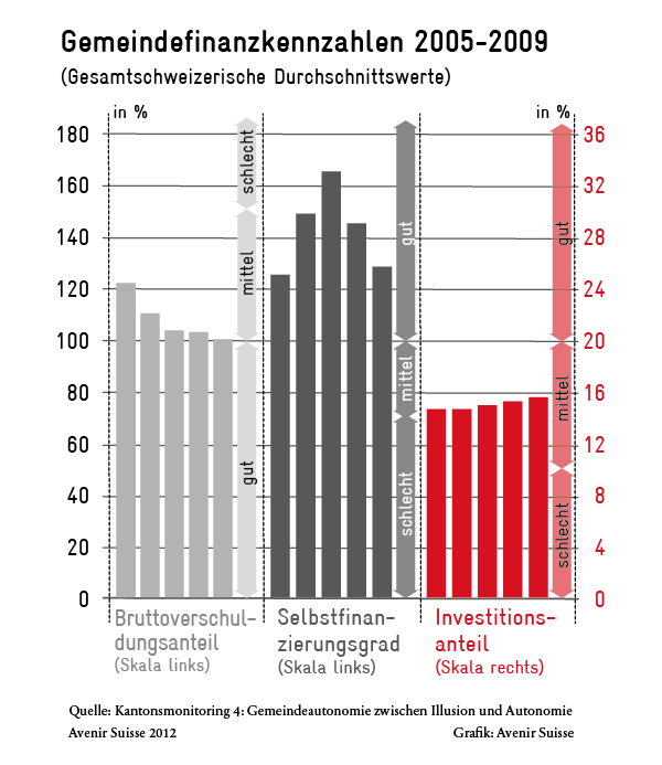 Gemeindefinanzkennzahlen 2005-2009
