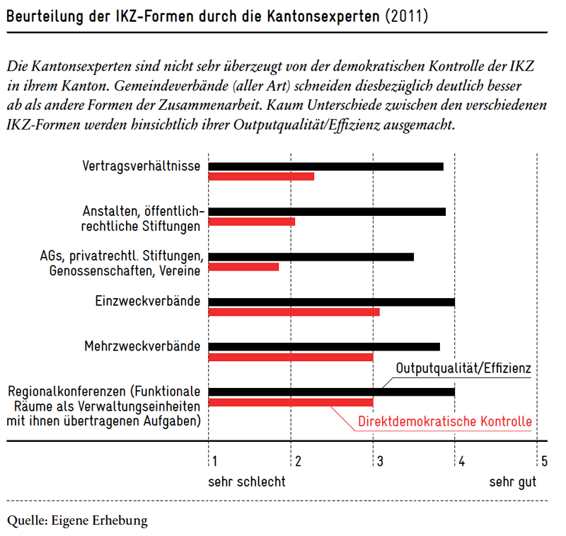 Beurteilung der IKZ-Formen durch Kantonsexperten