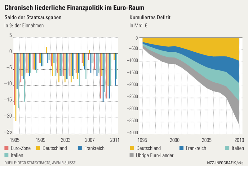 liederliche finanzpolitik im euro-raum