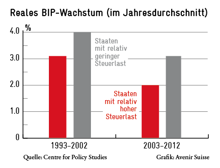 reale-bip-wachstumsraten