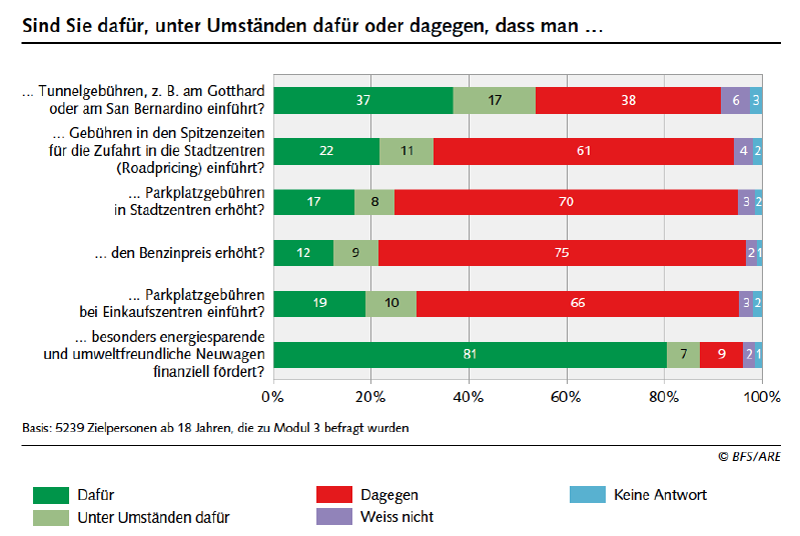 umfrage_verkehr_grafik Umfrage zu Verkehrsfragen