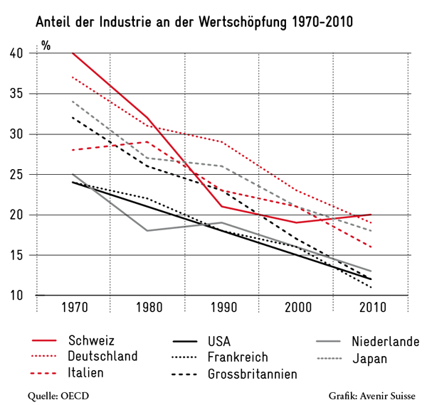 anteil-industrie-an-wertschoepfung Anteil der Industrie an der Wertschöpfung