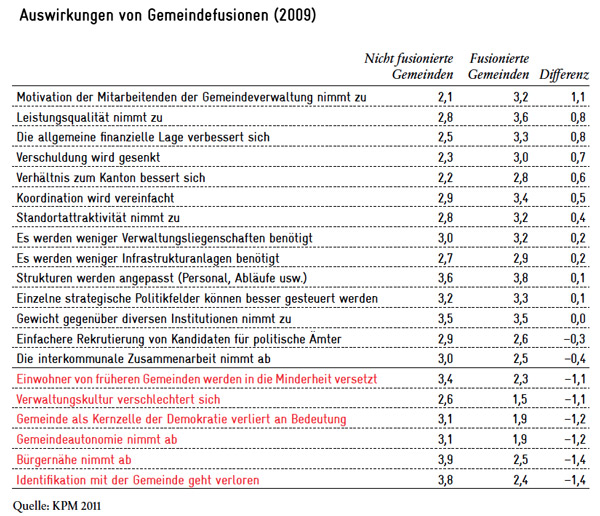 Auswirkungen Gemeindefusionen