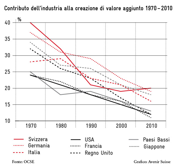 contributo-dell-industria contributo dell'inustria alla creazione de valore aggiunto 1970-2010