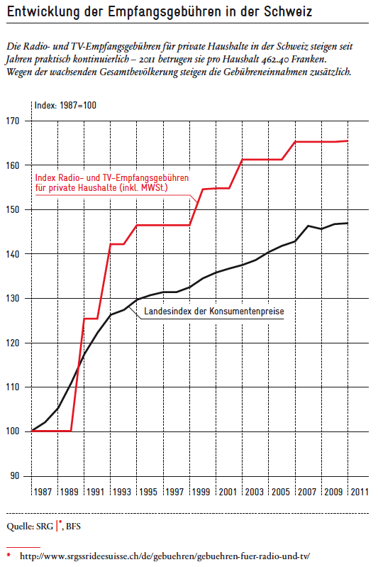 Empfangsgebuehren Schweiz 1987-2011