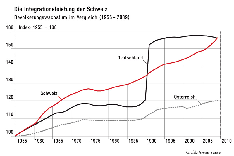 Bevölkerungswachstum im Vergleich CH - D - A