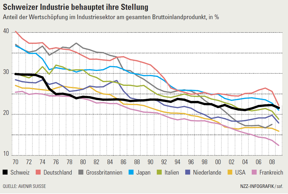 Schweizer Industrie behauptet ihre Stellung