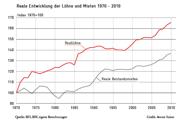 Reale Entwicklung der Mieten und Löhne CH 1970-2010