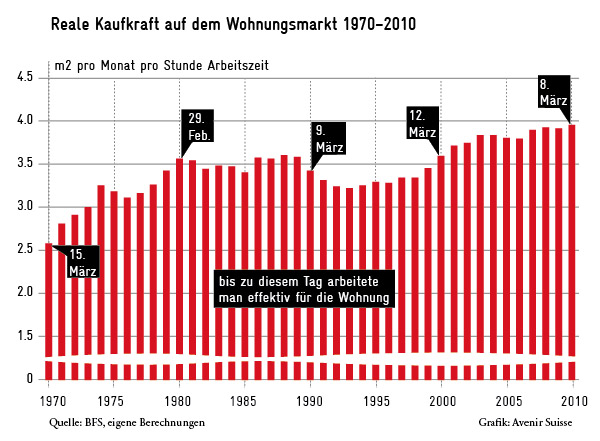 Reale Kaufkraft auf dem Wohnungsmarkt CH 1970-2010
