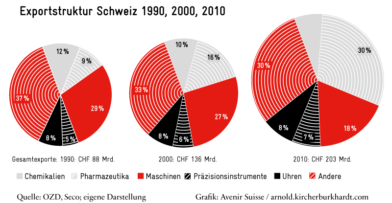 exportstruktur-ch-1990-2010-quer Exportstruktur CH 1990-2010