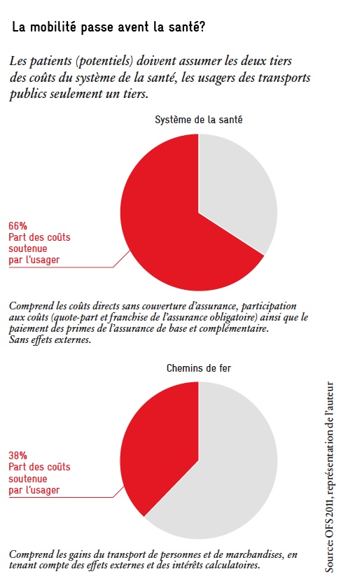 la mobilite passe avant la sante?