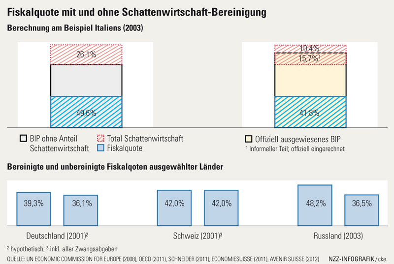 Fiskalquote mit und ohne Schattenwirtschaft