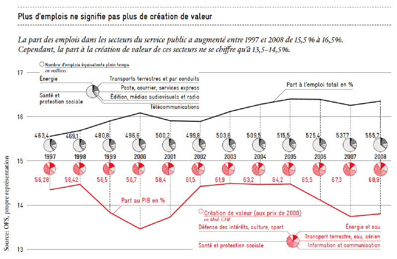 plus d'emplois ne signifie pas de création de valeur