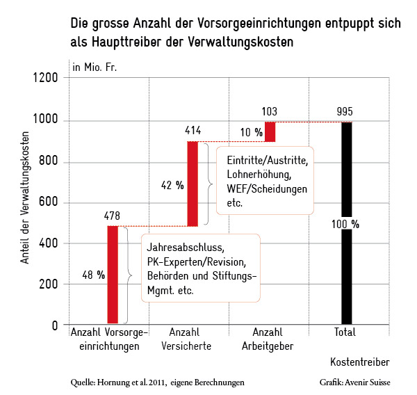 Grosse Anzahl der Einrichtungen ist Treiber der Pensionskassen-Verwaltungskosten