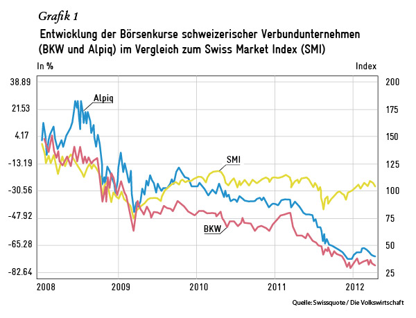Entwicklung der Börsenkurse schweizerischer Verbundunternehmen (BKW und Alpiq) im Vergleich zum Swiss Market Index (SMI)