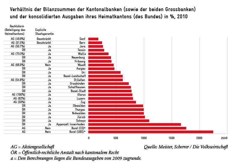 Verhältnis der Bilanzsummen der Kantonalbanken (sowie der beiden Grossbanken) und der konsolidierten Ausgaben ihres Heimatkantons (des Bundes) in %, 2010