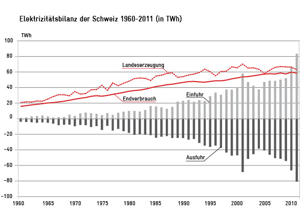 Elektrizitätsbilanz Schweiz 1960-2011