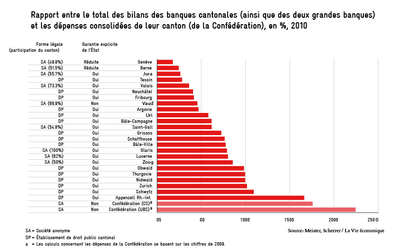 Rapport entre le total des bilans des banques cantonales (ainsi que des deux grandes banques) et les dépenses consolidées de leur canton (de la Confédération), en %, 2010