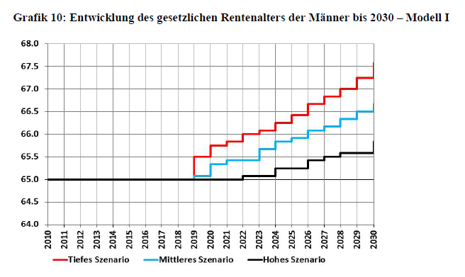 Rentenalter-BSV_Studie
