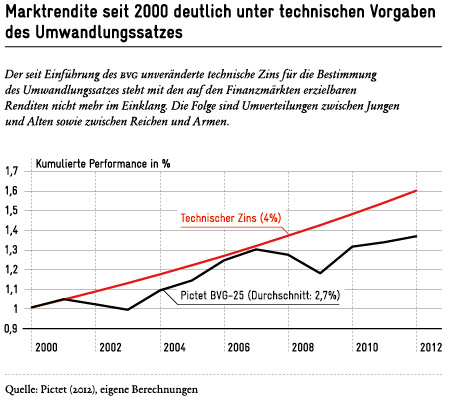 Marktrenditen in der Altersvorsorge