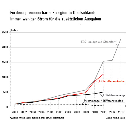 EEG Stromkosten in Deutschland
